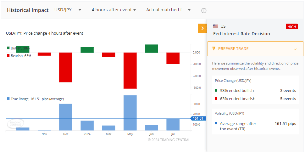 Historical Fed Funds Rate market impact