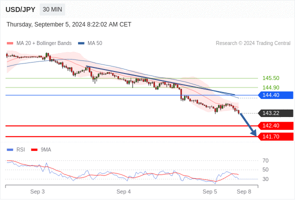  Intraday: towards 141.70.